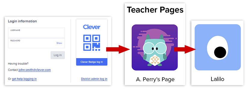 The Clever login screen, class page icon, and Lalilo icon.