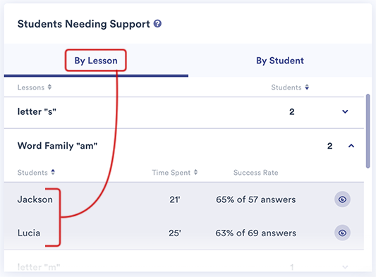The Students Needing Support section, showing Jackson and Lucia's time spent and success rate.