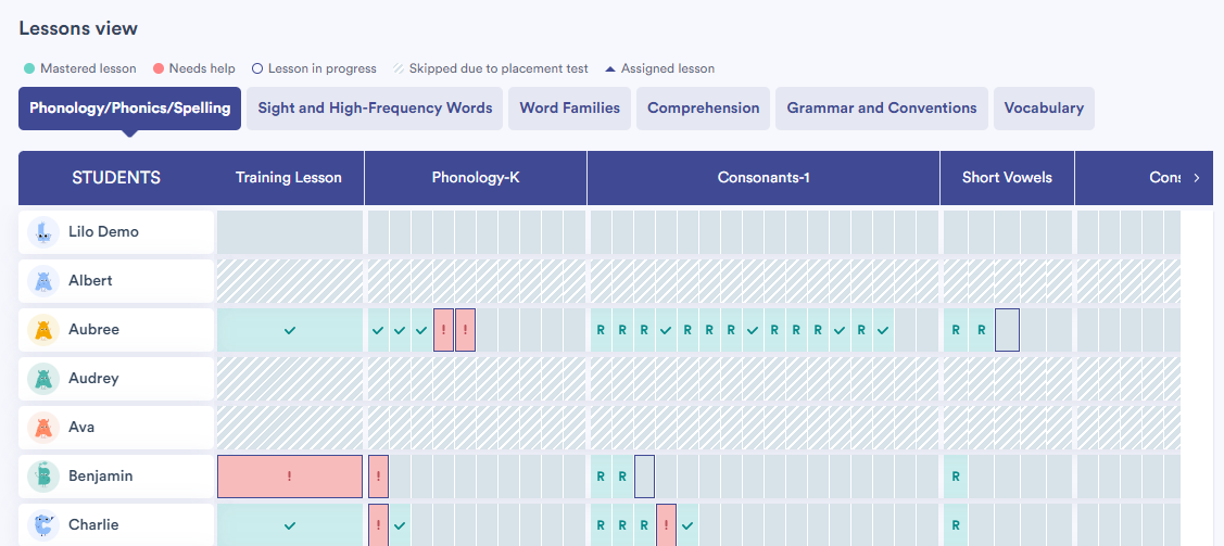 An example dashboard, showing the progress of several students in phonology, phonics, and spelling.