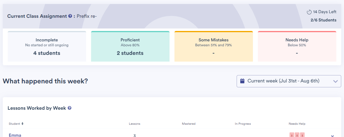 Overview of the progress of students with 4 boxes. One for students
  who have not completed it yet. One for students who have completed it and are
  proficient. One for students who completed it but made quite a few mistakes.
  And one for students who completed it but made a lot of mistakes.