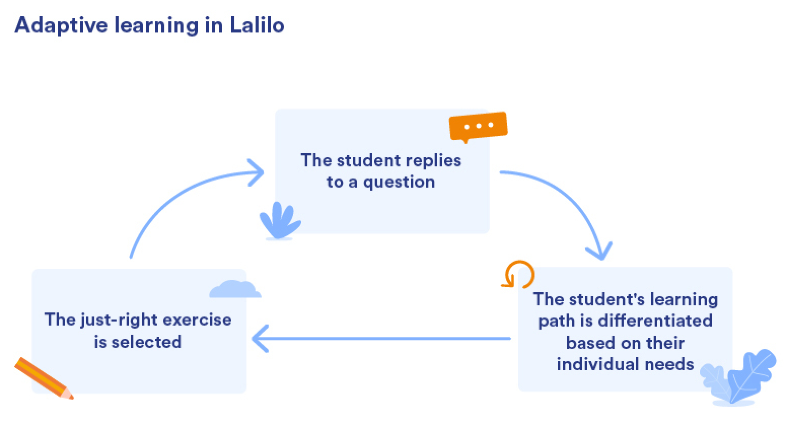 The cycle of adaptive learning in Lalilo: The student replies to a question, the student's learning path is differentiated based on their individual needs, the just-right exercise is selected, which leads back to the start.